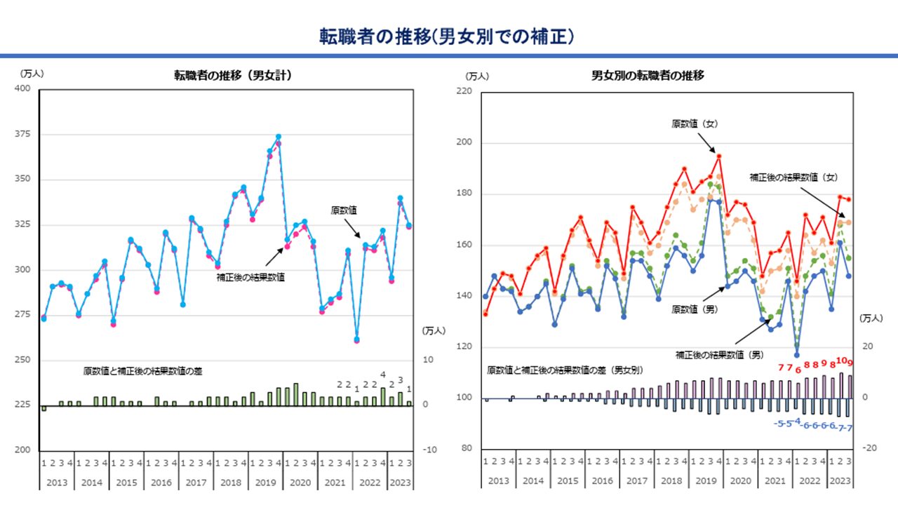 転職者の推移