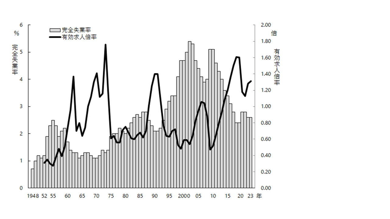 完全失業率、有効求人倍率