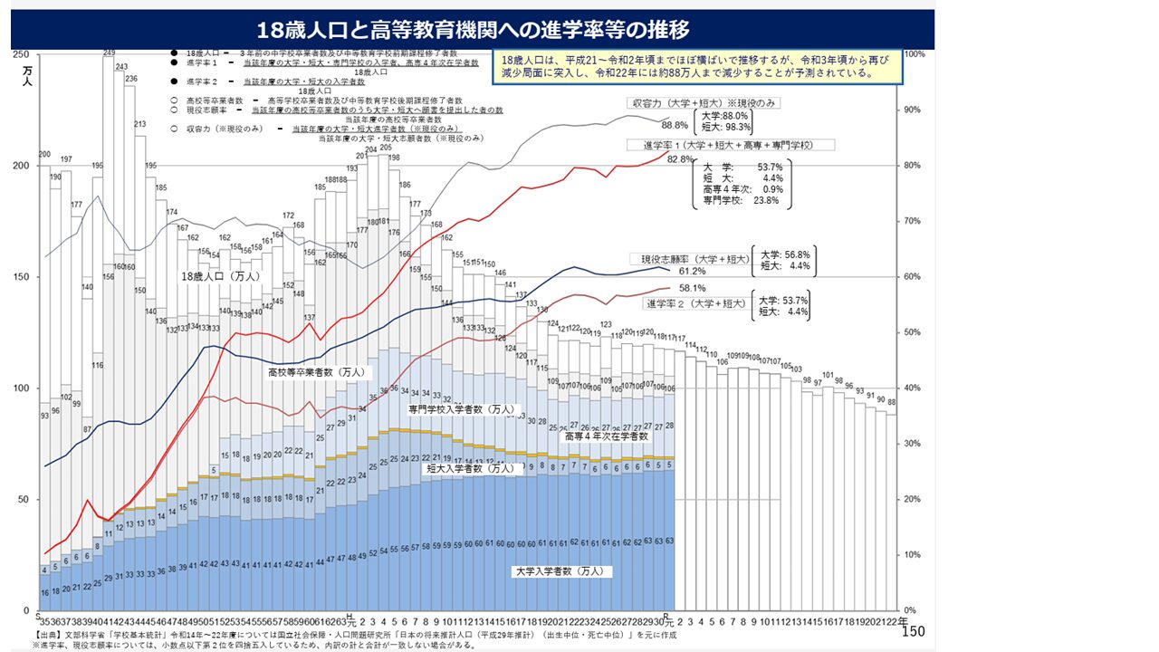 進学率の推移　高等教育機関