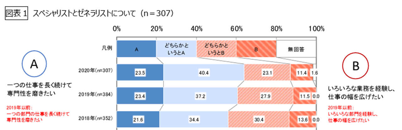 スペシャリストとゼネラリスト