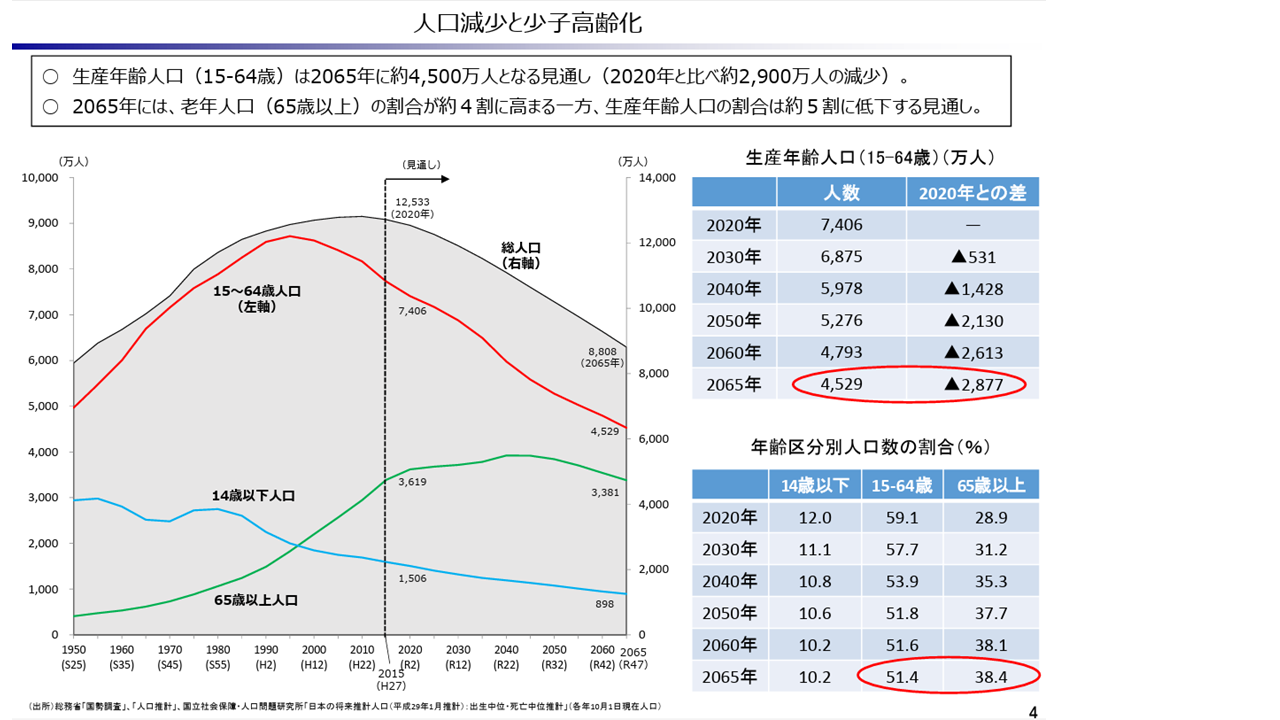 人口減少と少子高齢化