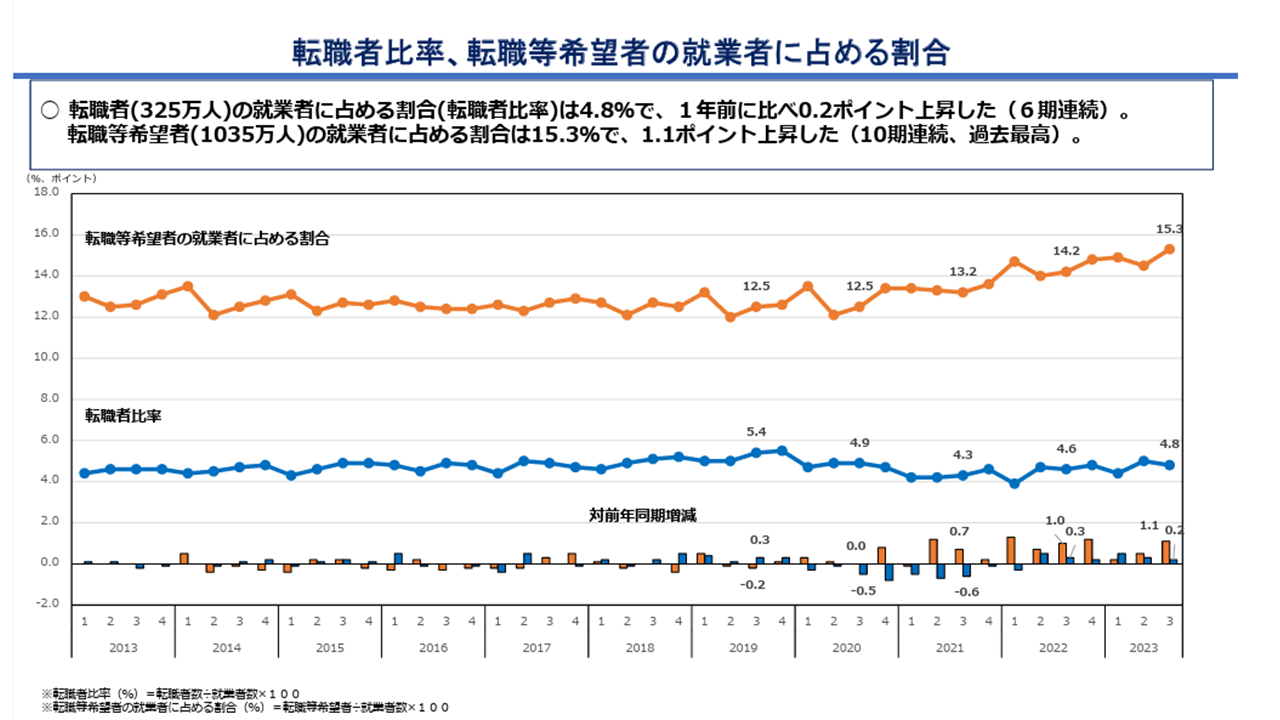 転職者比率