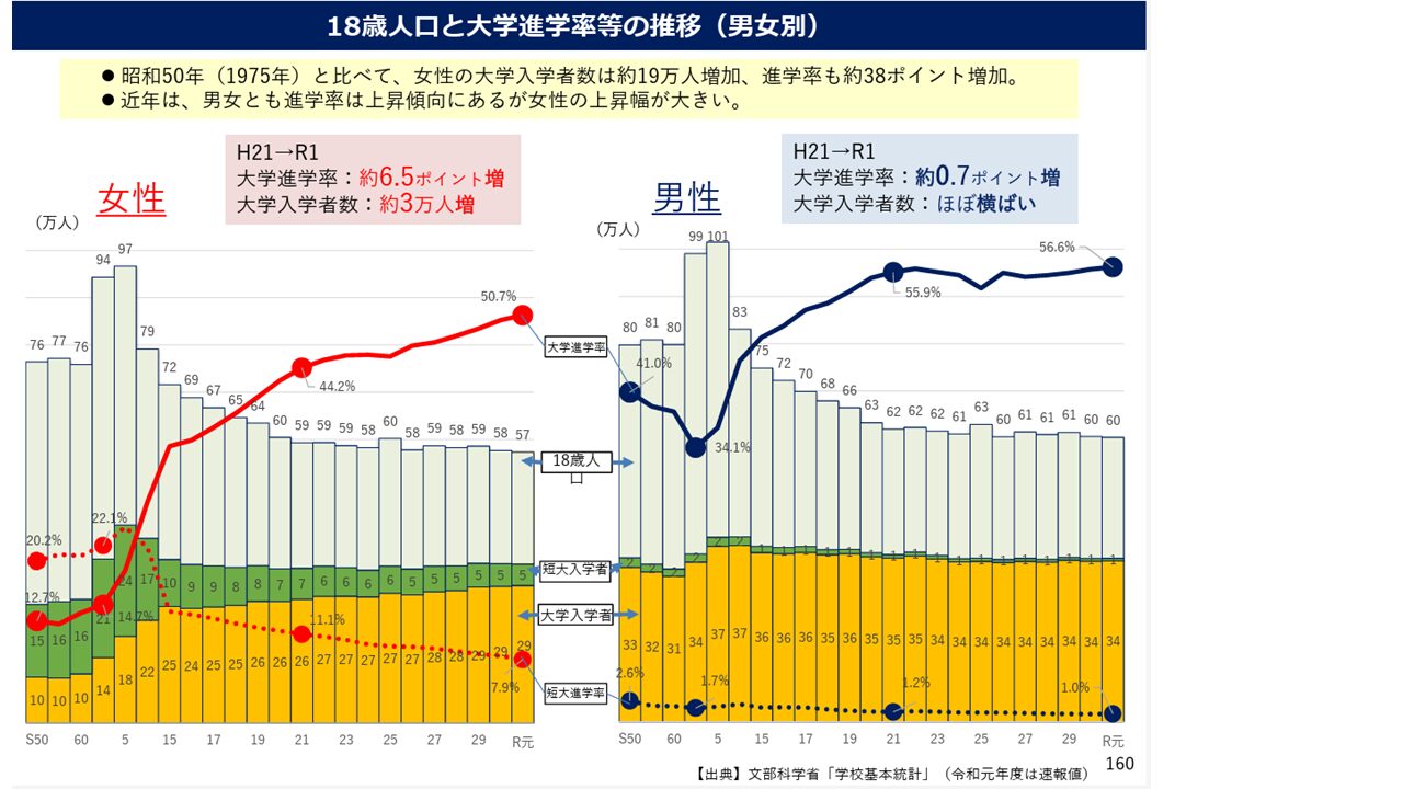 進学率の推移　大学