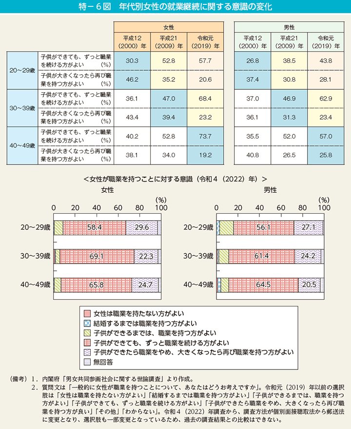 女性の就業意識の変化