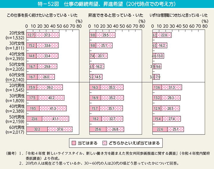 女性の仕事の継続希望・昇進希望